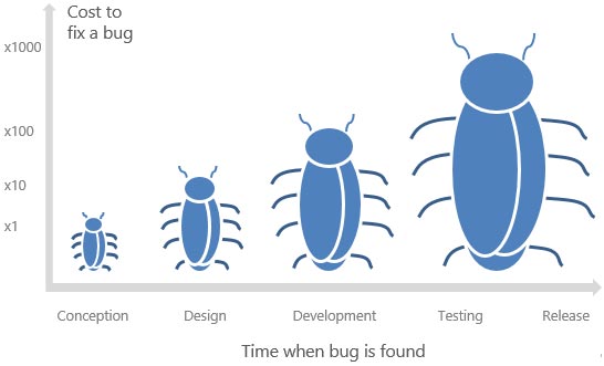 Cost of fixing software defects