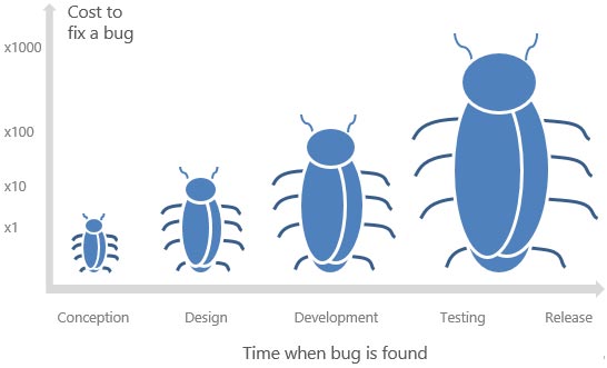 hoe langer een bug in het proces blijft, hoe hoger de kosten worden